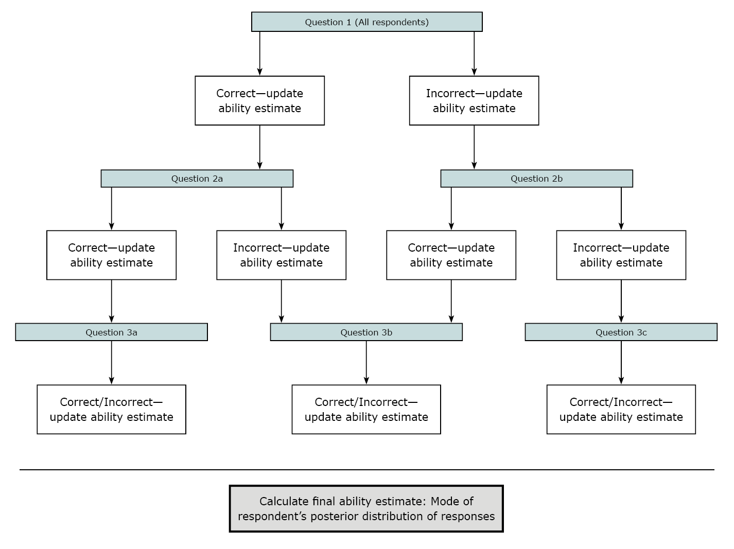CAT-ASVAB procedural diagram