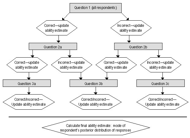 procedural diagram