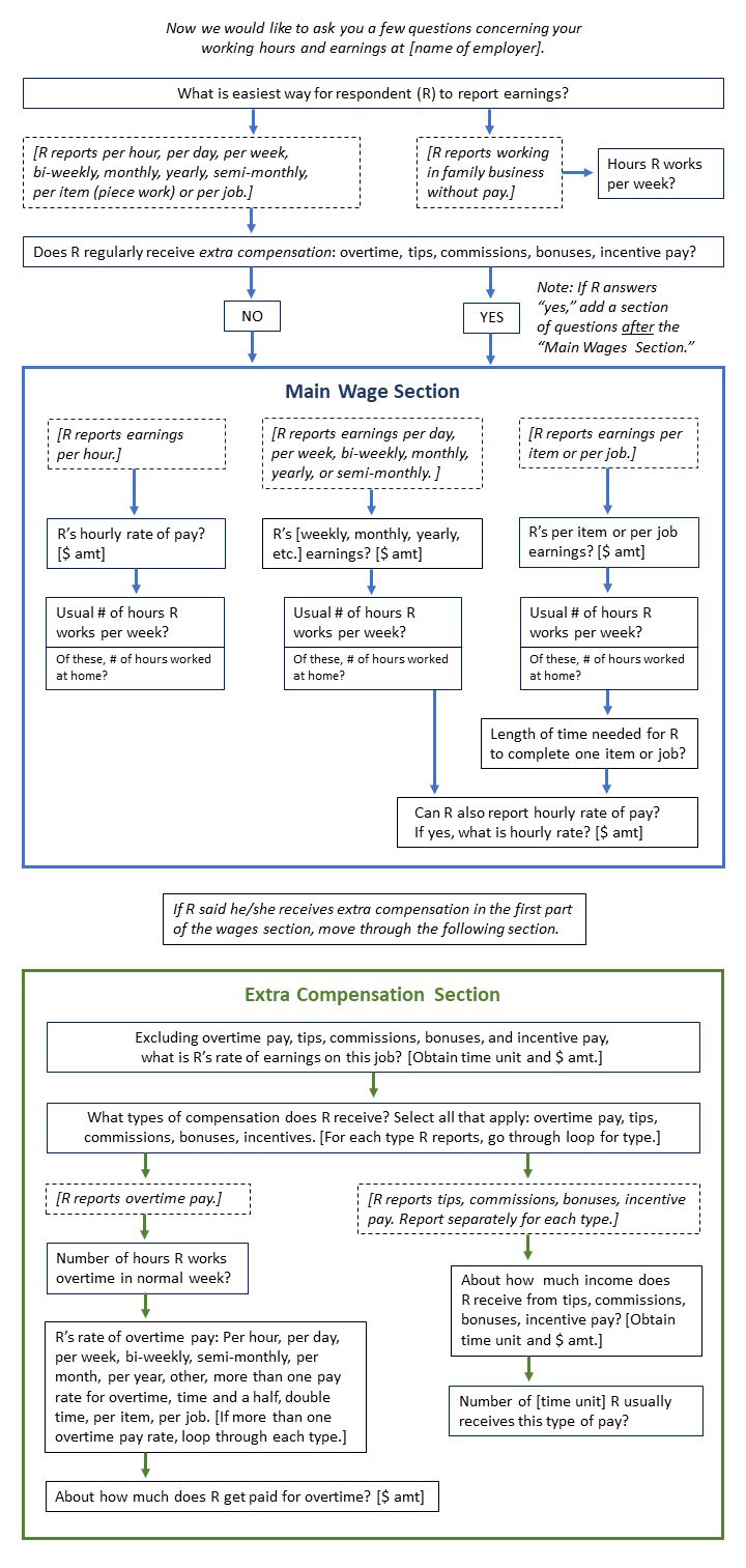 Example flow of survey wage questions