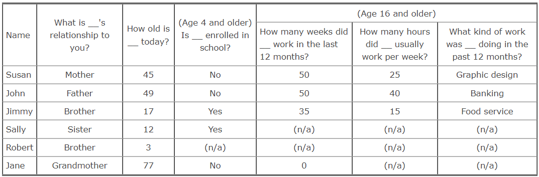 sample list of family member names, ages, school enrollment, and kind of work if applicable