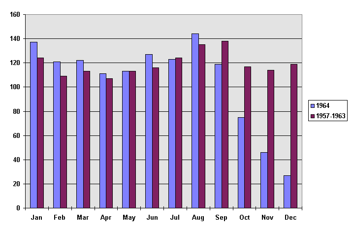 In 1964, respondent numbers exceeded the 1957–1963 average in January to April, June, and August, while May was similar. Numbers were lower than the 1957–1963 average in July and September to December of 1964.