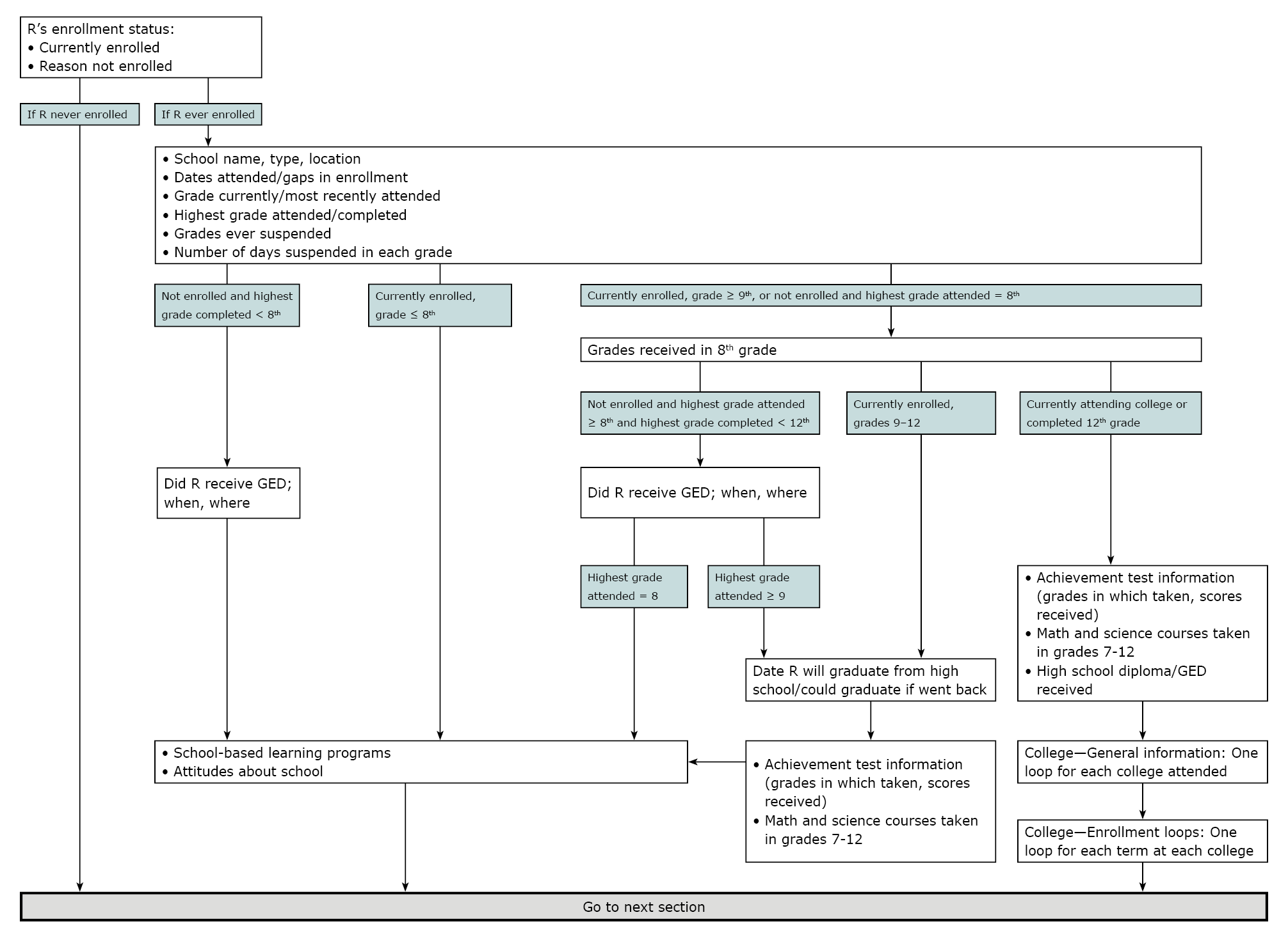Round 1 flowchart