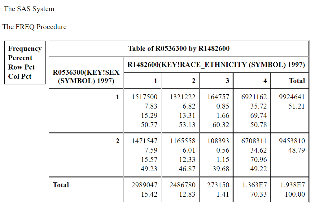 sample frequency/table SAS output